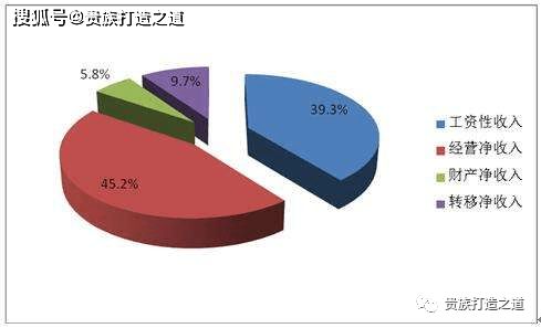 從打工到投資 財(cái)富進(jìn)階的三重奏